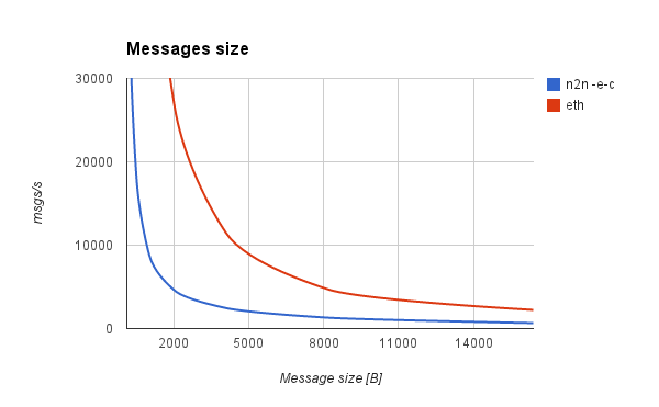 Message Size