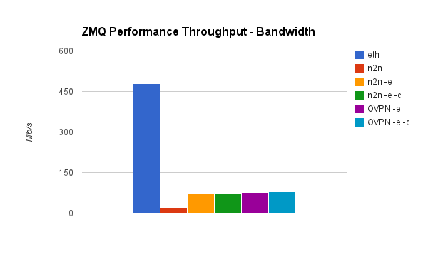 ZeroMQ bandwidth test