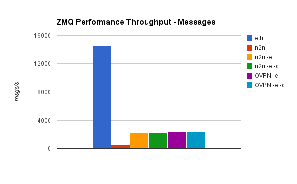 ZeroMQ messages per second
